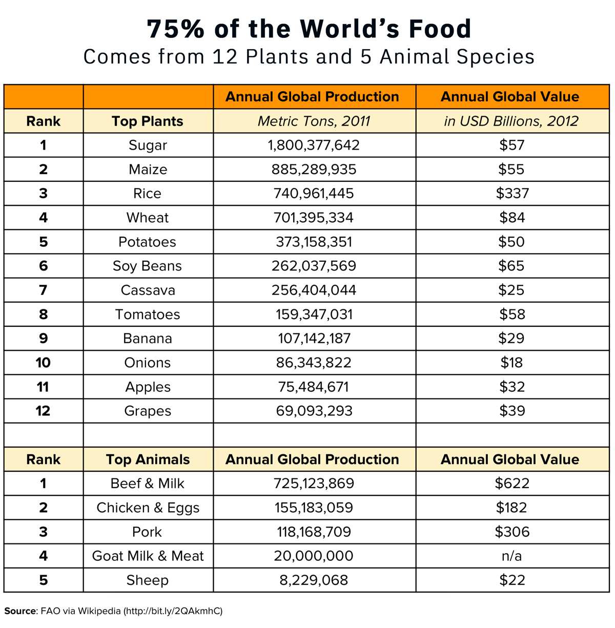 World Food Diversity
