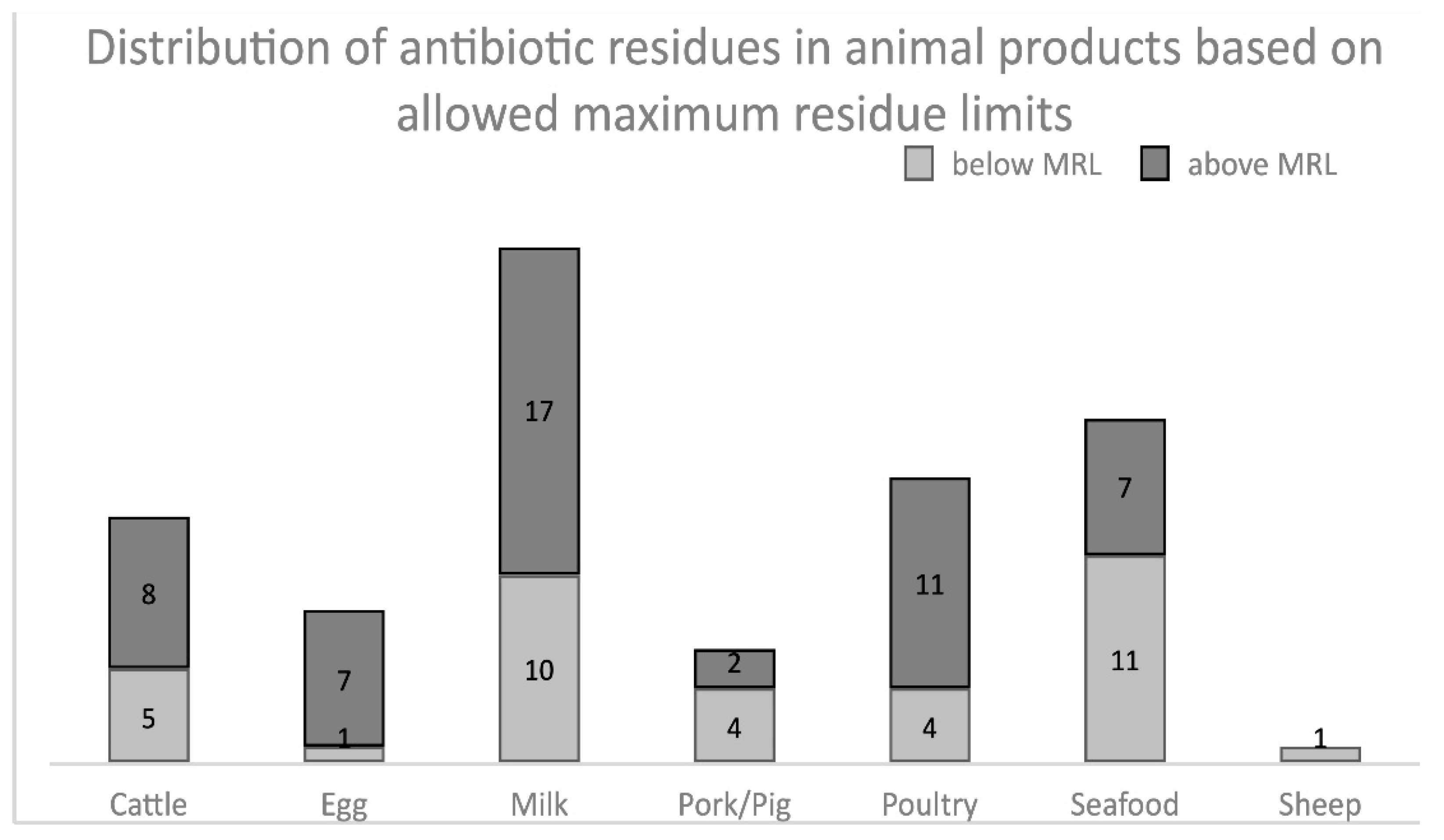 antibiotic residues in animal products