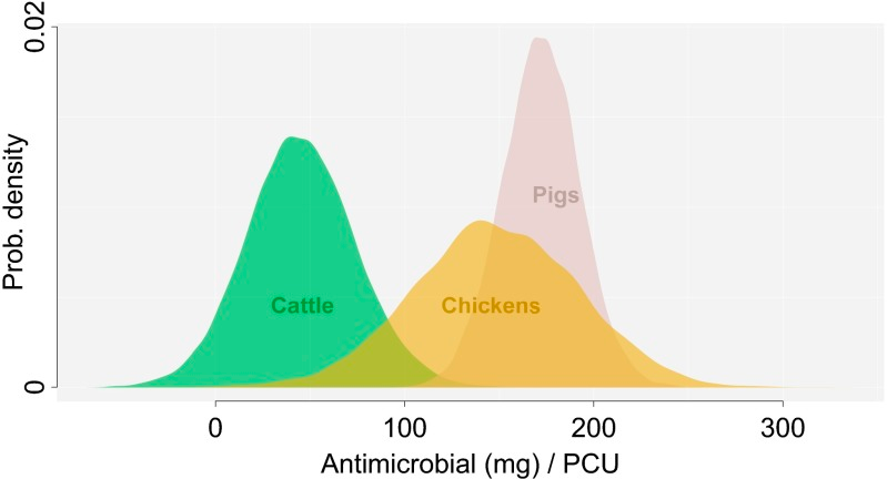 antimicrobial consumption in cattle, chickens, and pigs