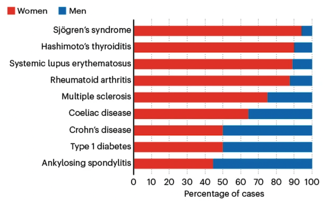Autoimmune Diseases - Males and Females