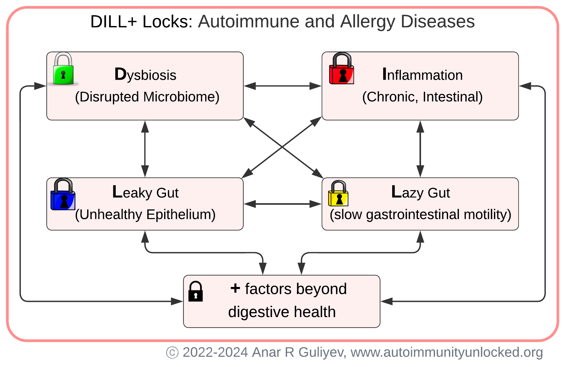 Sick Immune System Connections